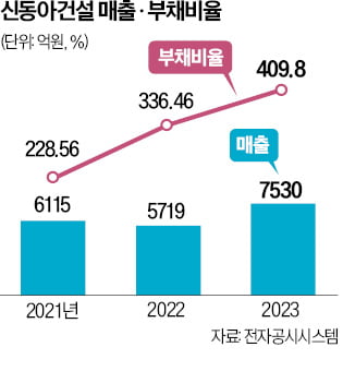 카지노 게임경기 한파에…시공능력 58위 신동아카지노 게임 법정관리 신청