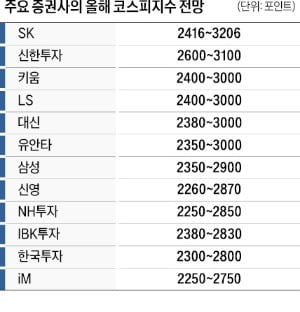 상저하고…"코스피 하반기 3000 넘는다"