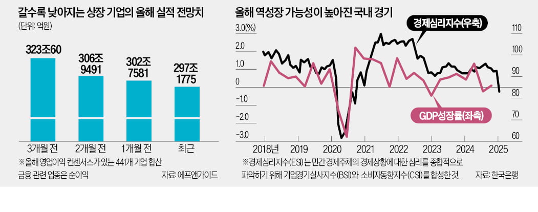 답답한 증시…"실적 눈높이 오르는 종목으로 대피하라"