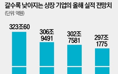 답답한 증시…"실적 눈높이 오르는 종목으로 대피하라"