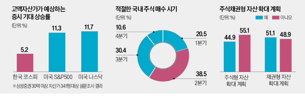 고액 자산가 "올해 코스피 5% 상승…美 증시는 11% 오를 것"