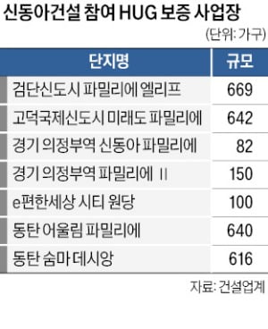 신동아카지노 게임 법정관리 신청에 "내 아파트 어떡하나"