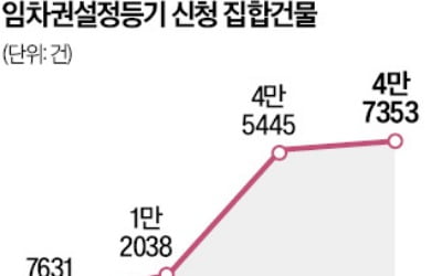 작년 임차권 등기 4.7만건 '역대 최다'