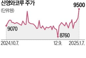 빌딩 가치만 5400억 넘는데 몸값 830억 불과한 카지노 주사위 게임