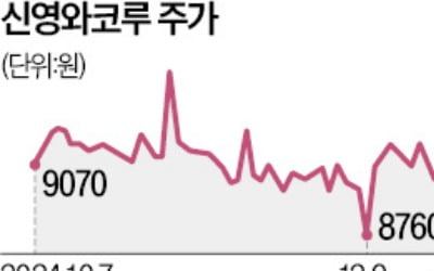 빌딩 가치만 5400억 넘는데 몸값 830억 불과한 신영와코루