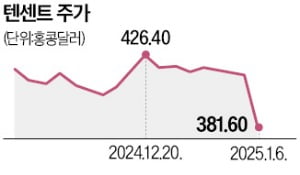 美국방부 '블랙리스트' 포함…가시밭길 만난 텐센트 울상