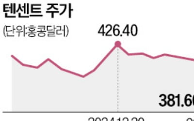 美국방부 '블랙리스트' 포함…가시밭길 만난 텐센트 울상