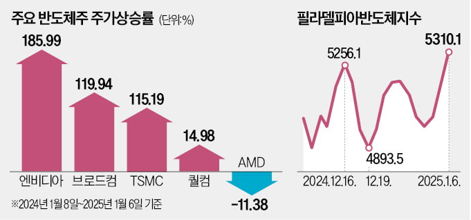 폭스콘·MS서 희소식…반도체株 일제히 웃다