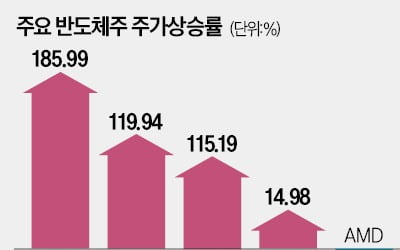 폭스콘·MS서 희소식…반도체株 일제히 웃다