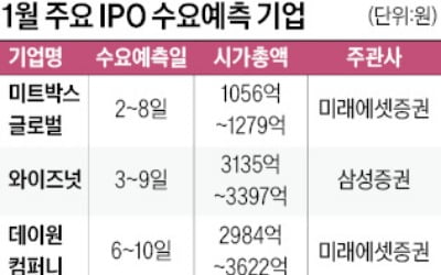 IPO 침체에…기관 수요예측 '눈치싸움' 치열