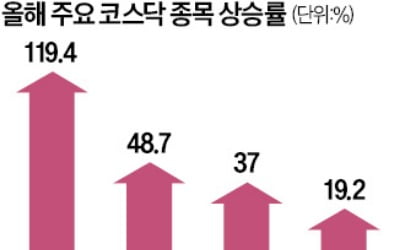 배터리 대신 로봇·양자컴·우주 코스닥 질주 이끄는 신기술株