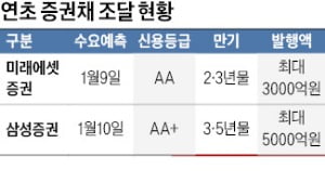 미래에셋·삼성證 자금조달 나서