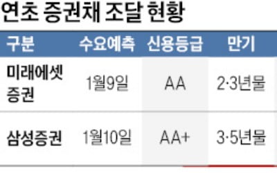 미래에셋·삼성證 자금조달 나서