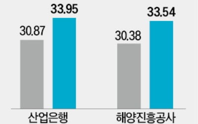 HMM·KDB생명 매각 지연에 産銀 '골머리'