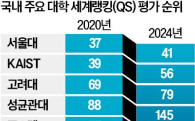 "무늬만 박사 없애고…중복 R&D 구조조정 시급"