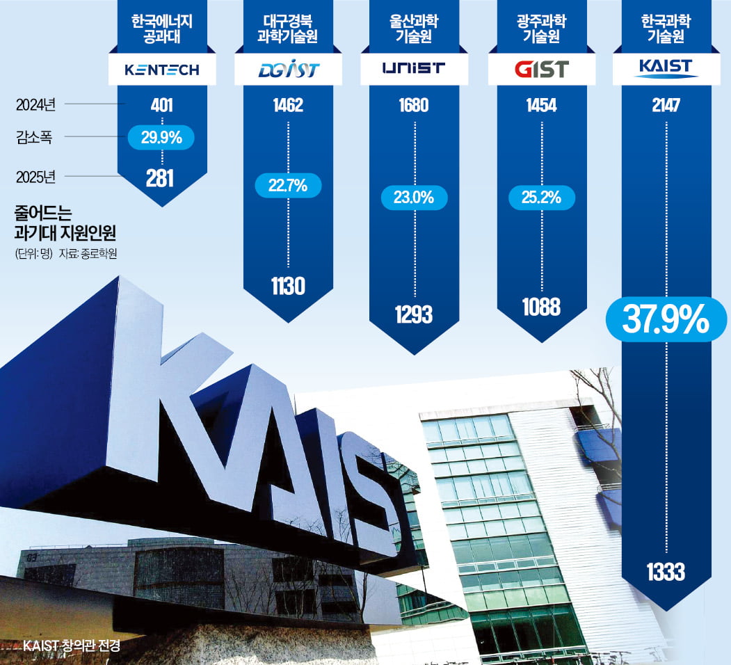 과학까지 삼킨 '의대 블랙홀'…KAIST 정시 지원 38% 급감