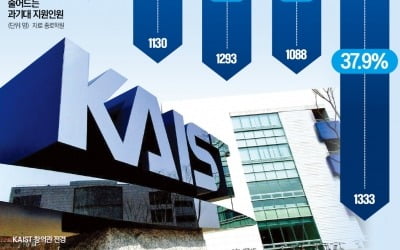 과학까지 삼킨 '의대 블랙홀'…KAIST 정시 지원 38% 급감