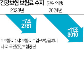 의료파업에 불어난 건보 지출…작년 보험료 적자 4兆 증가