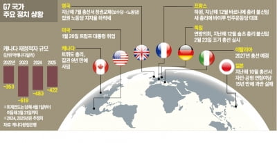 고물가·反이민·재정적자에트럼프리스크까지 … 위기의 G7