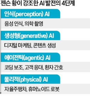 엔비디아 미래 원픽은 '로봇 훈련'…"AI로 개발 비용·시간 확 줄일 것"