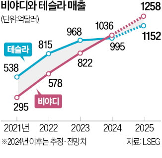 테슬라 매출 추월한 비야디…시총도 따라잡나