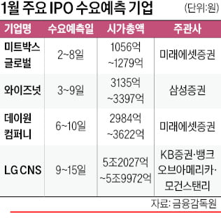 IPO 침체에…기관 수요예측 '눈치싸움' 치열