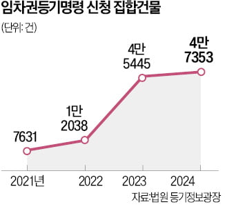 작년 임차권 등기 4.7만건 '역대 최다'