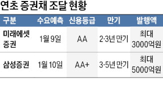 미래에셋·삼성증권 자금조달 나서