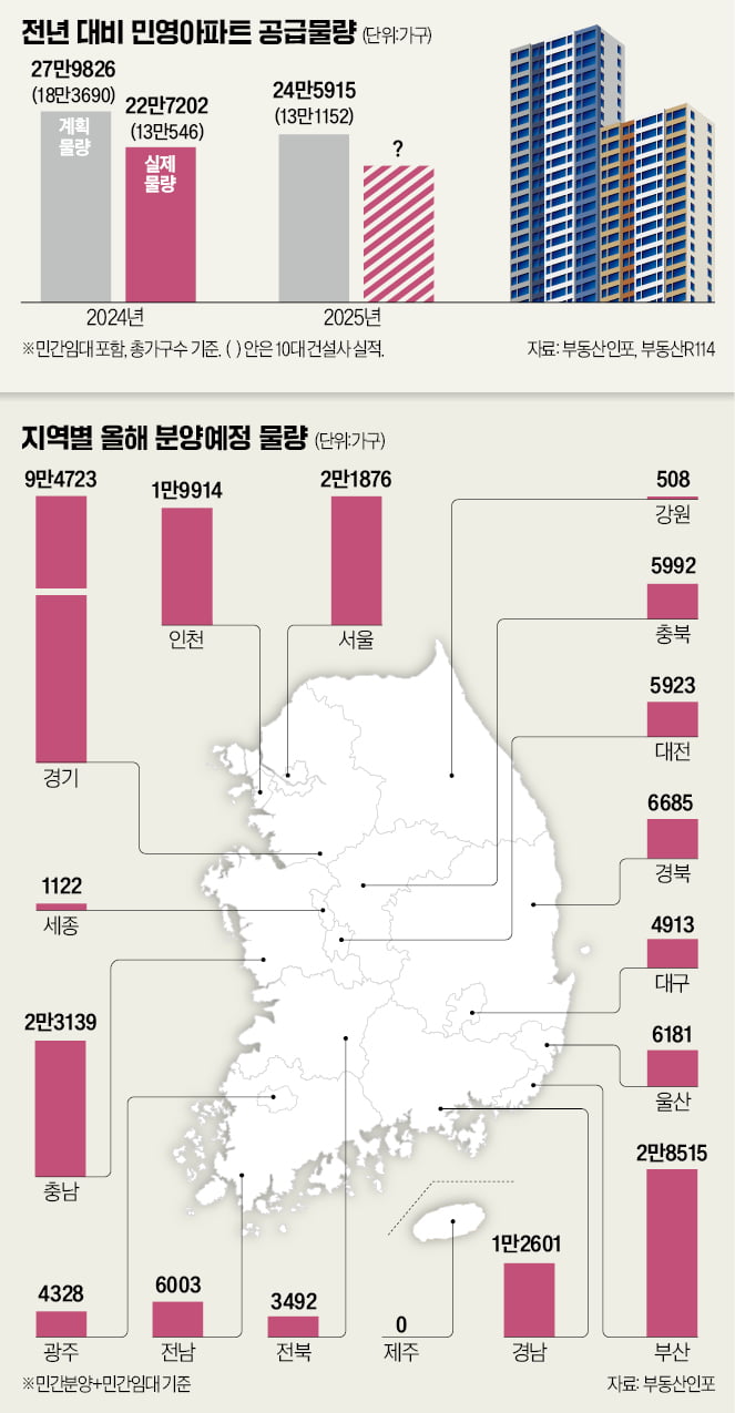 아파트 공급 확 줄어 분양가 상한제 단지 청약 매력 더 빛난다