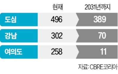 서울 A급오피스, 2031년까지 45% '쑥'