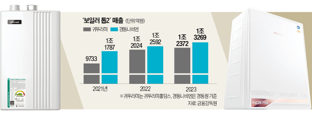 귀뚜라미-경동나비엔 '특허 대혈투' 예고