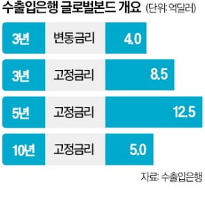 수출입銀, 탄핵 정국에도…30억弗 외화채 발행 성공