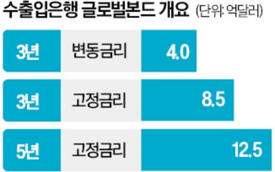 수출입銀, 탄핵 정국에도…30억弗 외화채 발행 성공