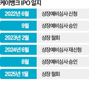 케이뱅크, 증시 불황에 두 번째 IPO 철회