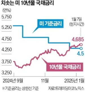 다시 인플레 공포…美 국채금리 연 5% 넘봐