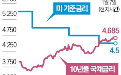 다시 인플레 공포…美 국채금리 연 5% 넘봐