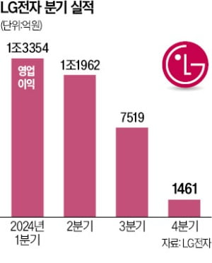 LG전자, '물류비 압박'에 이익 53% 감소