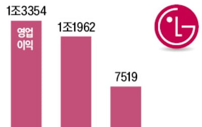 LG전자, '물류비 압박'에 이익 53% 감소