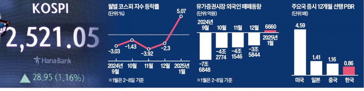 달리는 코스피…'환율 고점·실적 바닥론' 힘 실렸다