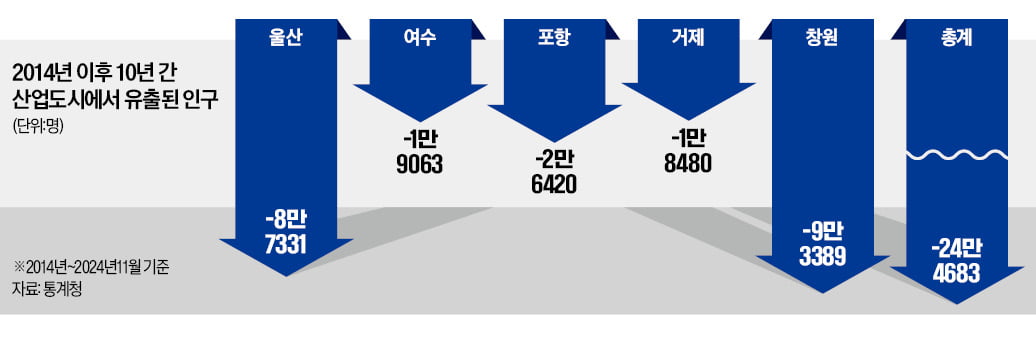 50대 이상 비율 27%→38%…숙련 근로자 10년 뒤 대부분 은퇴