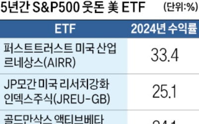 S&P500 대비 5년간 초과수익…美·유럽 1만개 ETF 중 4개 '찜'