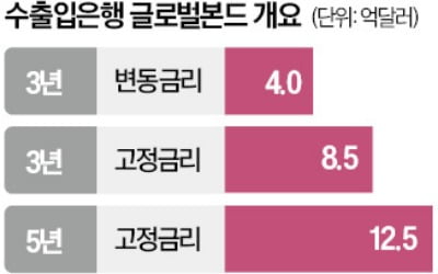 카지노 룰렛 확률, 탄핵 정국에도…30억弗 외화채 발행 성공