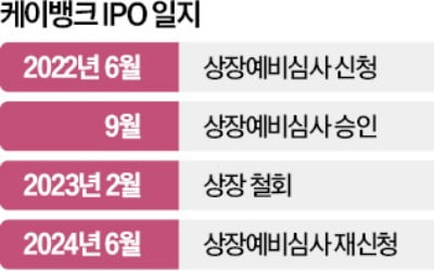 'IPO 재수생' 케이뱅크, 증시 불황에 상장 철회