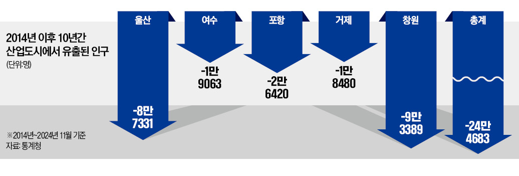 50대 이상 비율 27%→38%…숙련 근로자 10년 뒤 대부분 은퇴