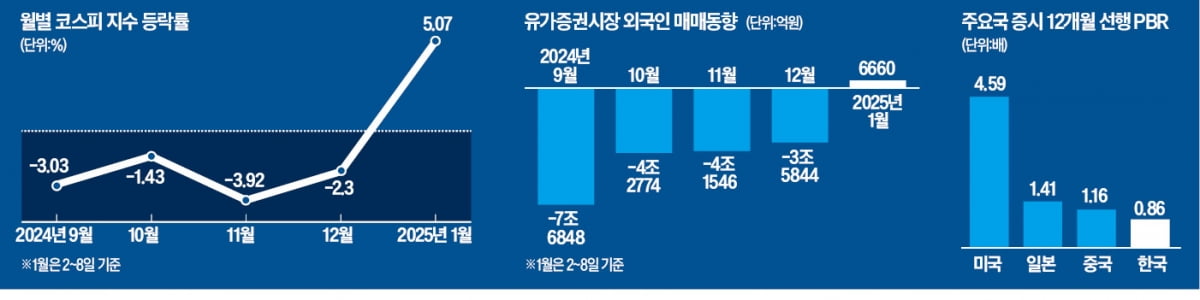 달리는 코스피…'환율 고점·슬롯 머신 바닥론' 힘 실렸다