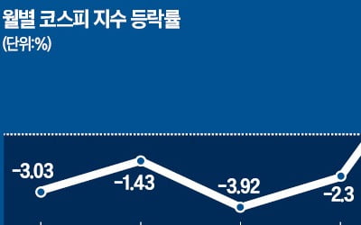 달리는 코스피…'환율 고점·실적 바닥론' 힘 실렸다