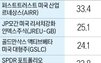 S&P500 대비 5년간 초과수익…美·유럽 1만개 ETF 중 4개 '찜'