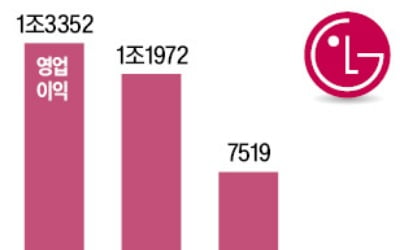 LG전자, '물류비 압박'에 이익 53% 감소