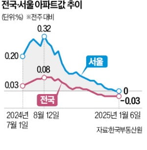 코인 카지노 사이트 아파트값 2주째 보합…노·도·강 "급매 속출"