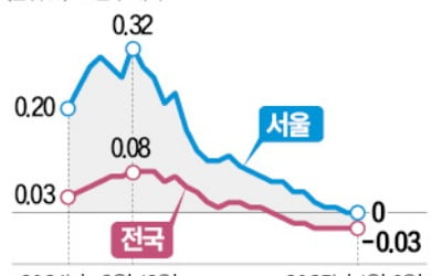 서울 아파트값 2주째 보합…노·도·강 "급매 속출"